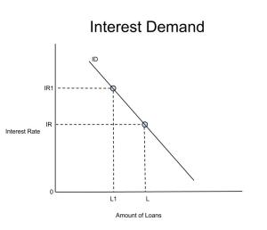 Interest Demand