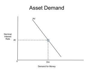 Asset Demand
