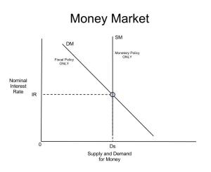 Money Market Graph